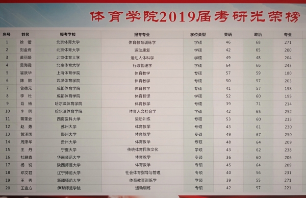 1584332021366044842.jpg 7-1 beat365唯一官网入口2019年有4名同学考上北京体育大学硕士研究生.jpg